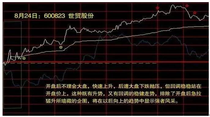 非正常低开_分时多空博弈指标公式_开盘后走低反弹越过开盘价位