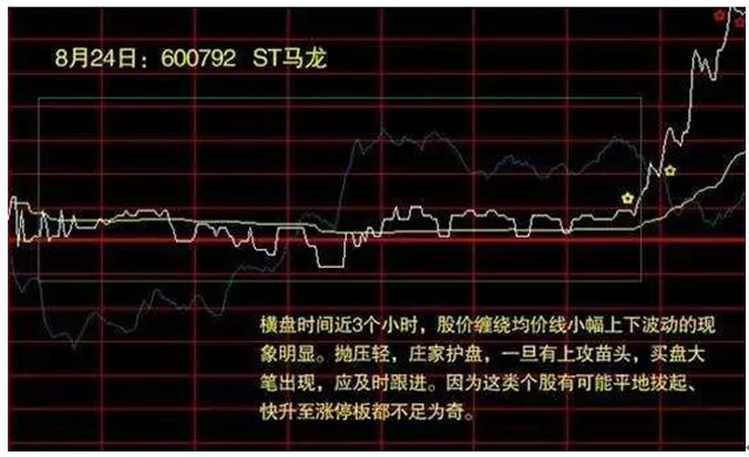 非正常低开_分时多空博弈指标公式_开盘后走低反弹越过开盘价位