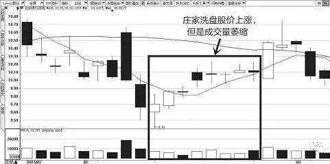 如何识别庄家洗盘还是出逃，了解后你将对庄家的操作了如指掌