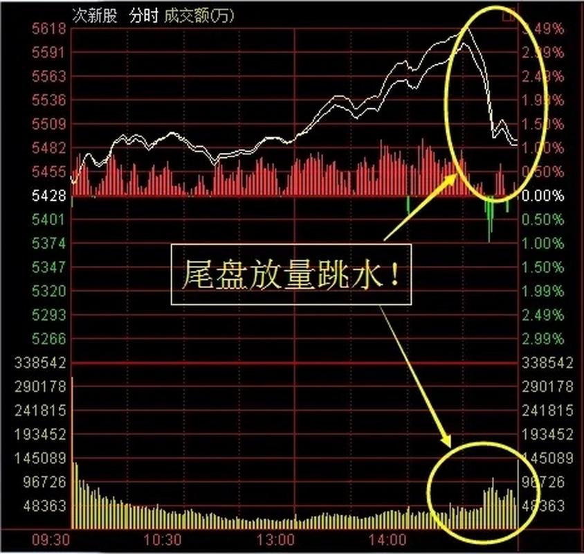股票尾盘放量特征_尾盘放量买入信号_大幅放量是什么意思