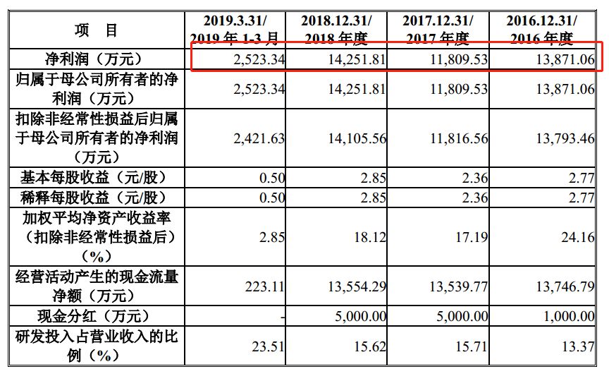 深圳市财富趋势科技股份有限公司_海通证券大智慧手机板_通达信科创板上市