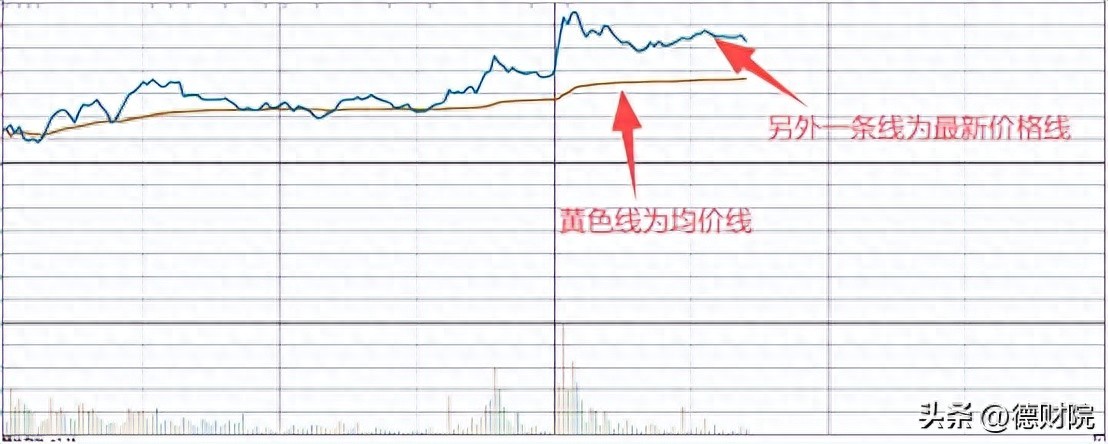 分时均线实时平均成本线_多空博弈分时均线分析_分时多空博弈指标公式