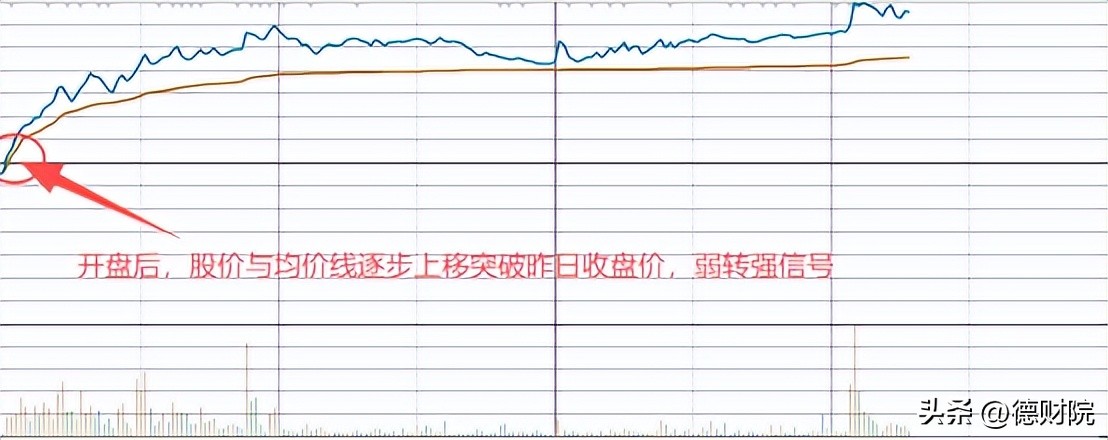 分时均线实时平均成本线_多空博弈分时均线分析_分时多空博弈指标公式