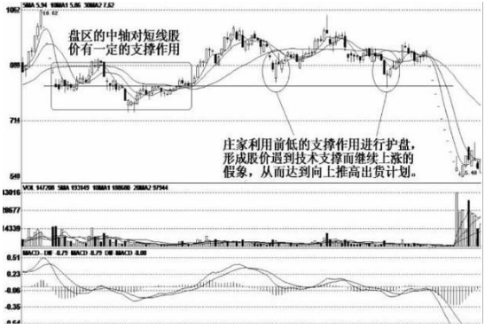 吊颈线高位洗盘_跟庄技巧_散户投资错误分析