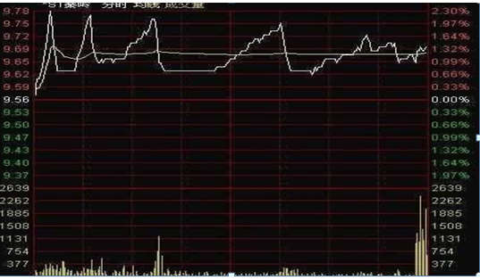 跟庄技巧_吊颈线高位洗盘_散户投资错误分析