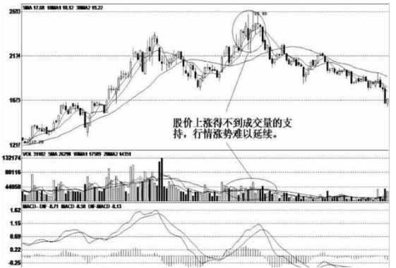 吊颈线高位洗盘_散户投资错误分析_跟庄技巧