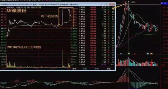 跟庄技巧_吊颈线高位洗盘_散户投资错误分析