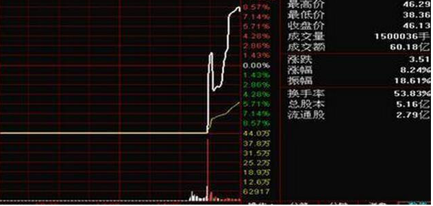 散户投资错误分析_吊颈线高位洗盘_跟庄技巧