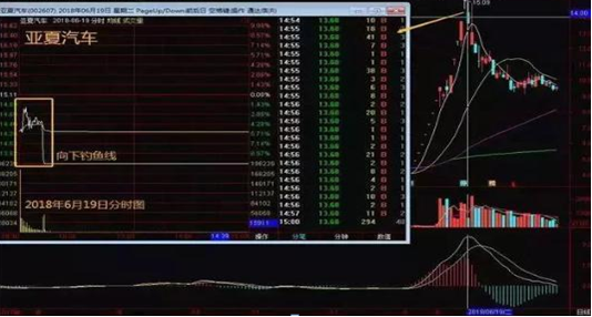 吊颈线高位洗盘_散户投资错误分析_跟庄技巧