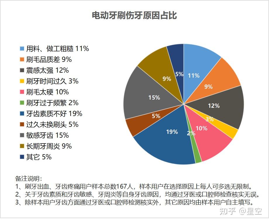 电动自行车行业现状_电动牙刷避雷指南_电动牙刷选购技巧