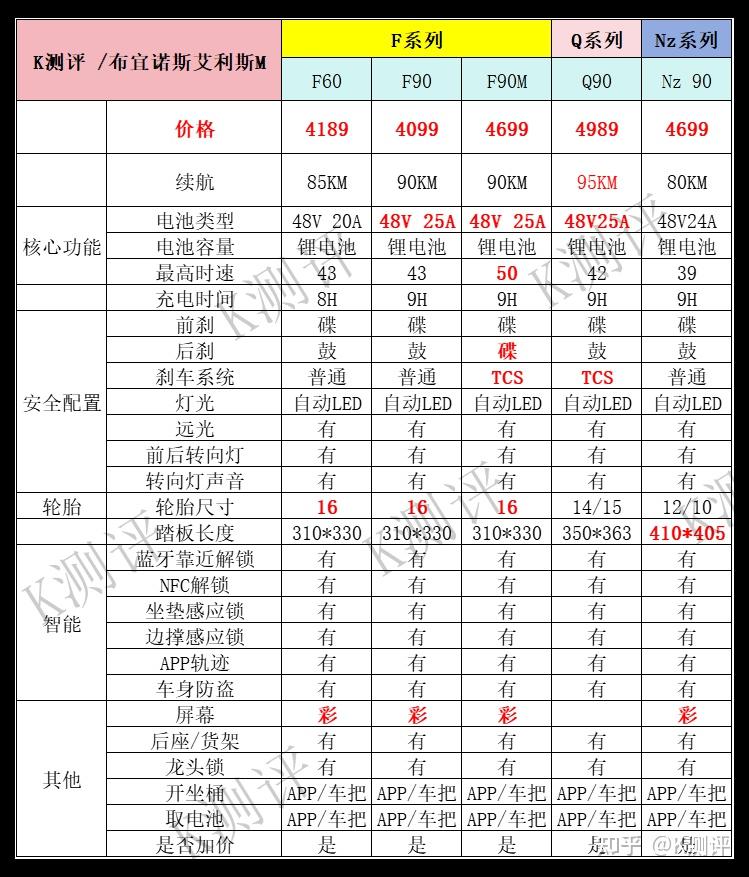 九号电动车选购指南_电动自行车行业现状_九号F系列E系列评测