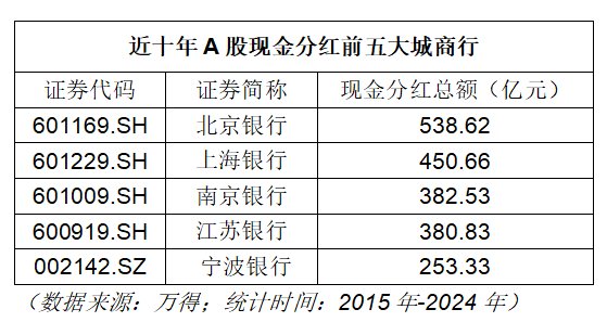 金融行业十年大额分红_白酒行业复苏分红增长_民生银行股票分红