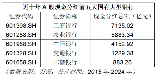 金融行业十年大额分红_民生银行股票分红_白酒行业复苏分红增长