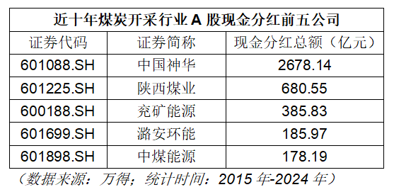 金融行业十年大额分红_白酒行业复苏分红增长_民生银行股票分红