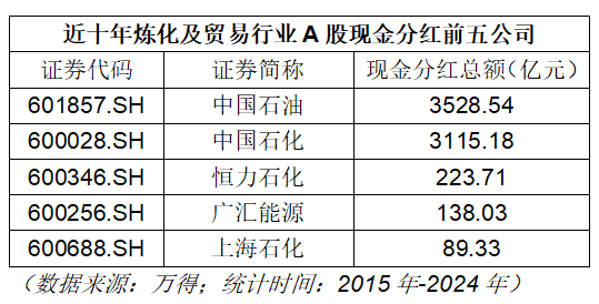 民生银行股票分红_金融行业十年大额分红_白酒行业复苏分红增长