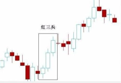 底部红三兵后十字星_红三兵K线形态_红三兵特殊形态分析