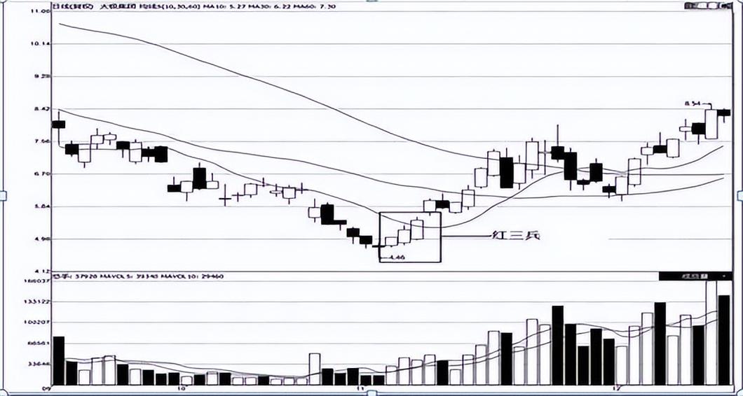 底部红三兵后十字星_红三兵特殊形态分析_红三兵K线形态