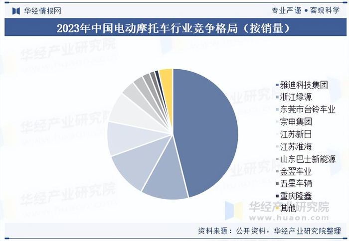 中国电动自行车市场集中度分析_电动摩托车行业发展趋势_中国电动摩托车行业市场分析