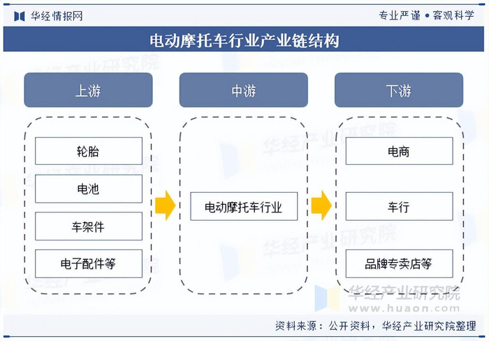 电动摩托车行业发展趋势_中国电动自行车市场集中度分析_中国电动摩托车行业市场分析