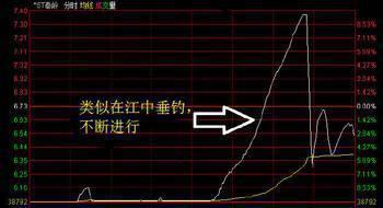 钓鱼线走势解析_钓鱼线出货手法_吊颈线高位洗盘