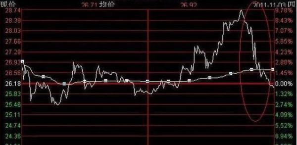 钓鱼线走势解析_钓鱼线出货手法_吊颈线高位洗盘