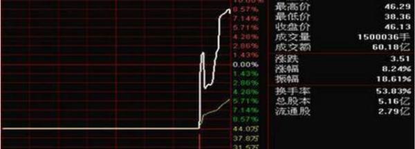 钓鱼线走势解析_吊颈线高位洗盘_钓鱼线出货手法