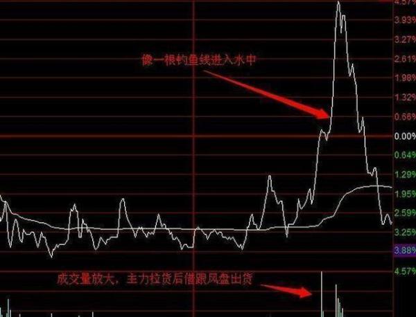 吊颈线高位洗盘_钓鱼线出货手法_钓鱼线走势解析