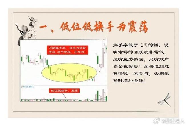 通达信指标公式识别_低位高换手率洗盘特征_洗盘的特征