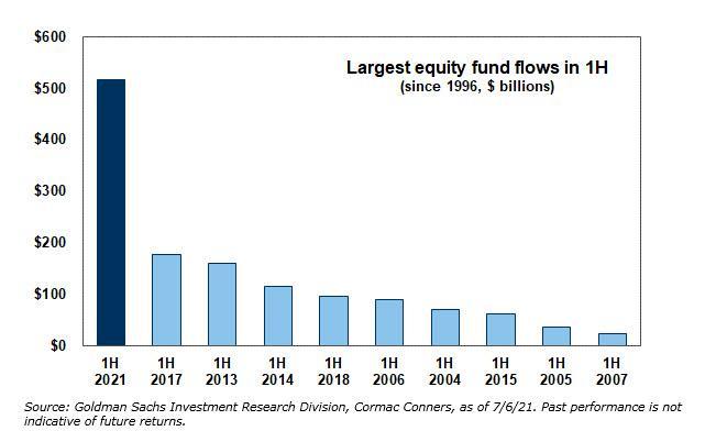 2021年美国散户证券账户开设情况_股票买入后多久能卖出_2021年全球股票基金资金流入规模