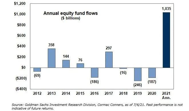2021年美国散户证券账户开设情况_股票买入后多久能卖出_2021年全球股票基金资金流入规模