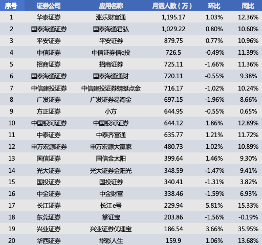 最新炒股软件排名_易观千帆券商App月活排名_证券类App活跃人数