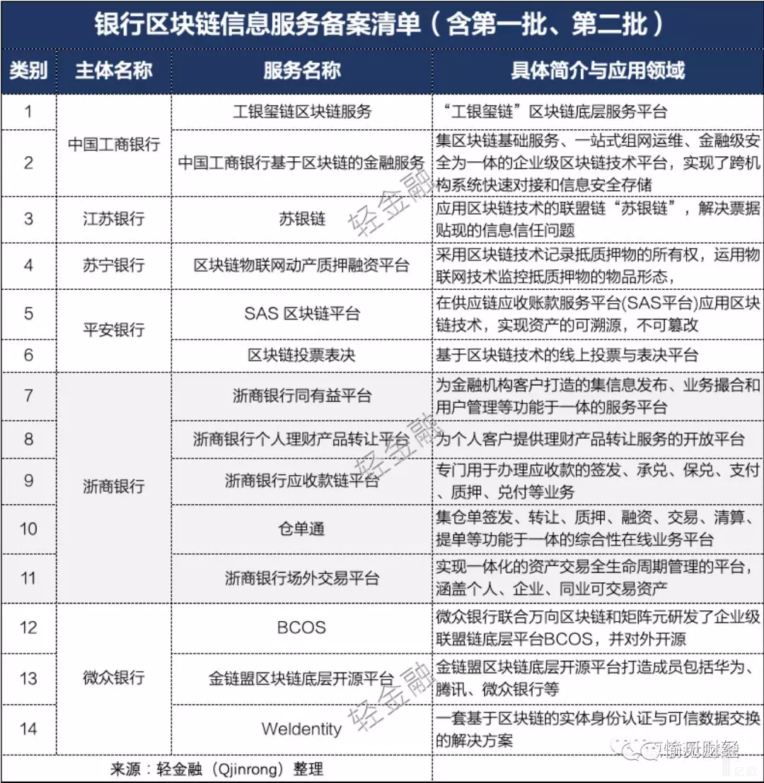 区块链“正规军”应用的侧面：6家商业银行14项区块链业务盘点