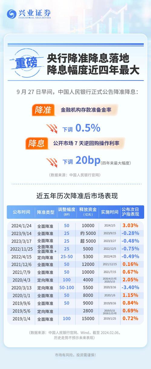 央行历次降准时间表_央行降准 2024年A股表现_存款准备金率下调 2024年市场反应