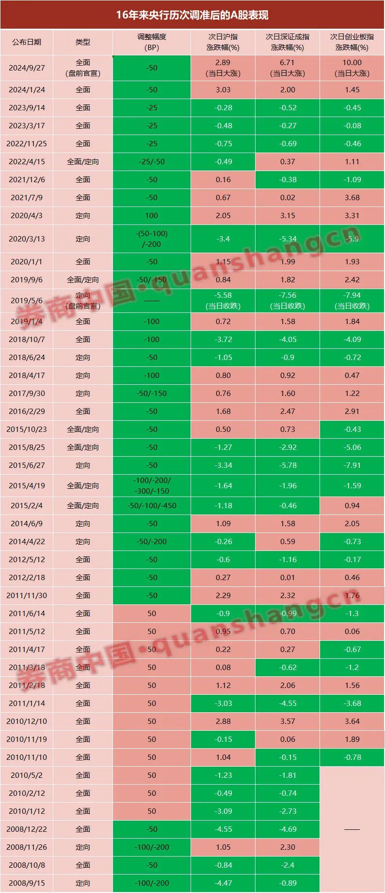 存款准备金率下调 2024年市场反应_央行历次降准时间表_央行降准 2024年A股表现