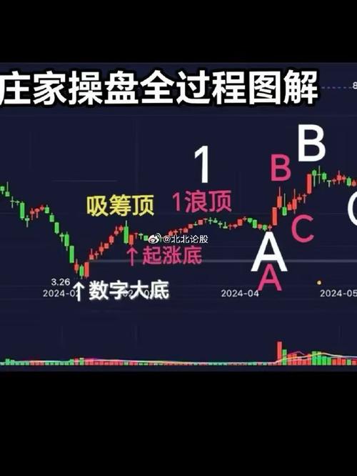 股票建仓图解_主力建仓实战技巧_庄家拉高式建仓手法