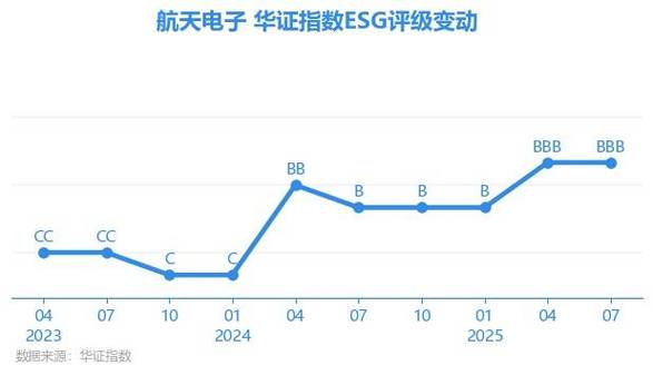 航天电子股票行情_航天电子ESG评级细分项_航天电子华证指数ESG评级