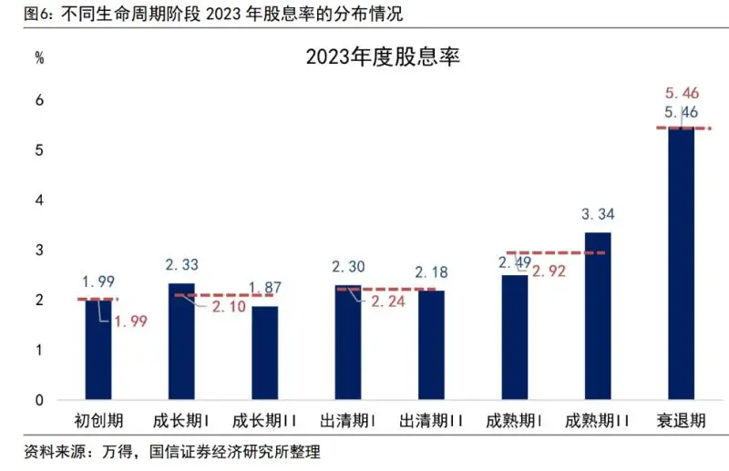 股息率行业生命周期_高股息策略_生长期红利期