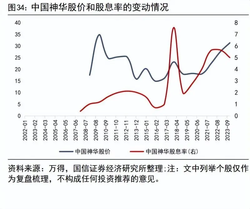 股息率行业生命周期_生长期红利期_高股息策略