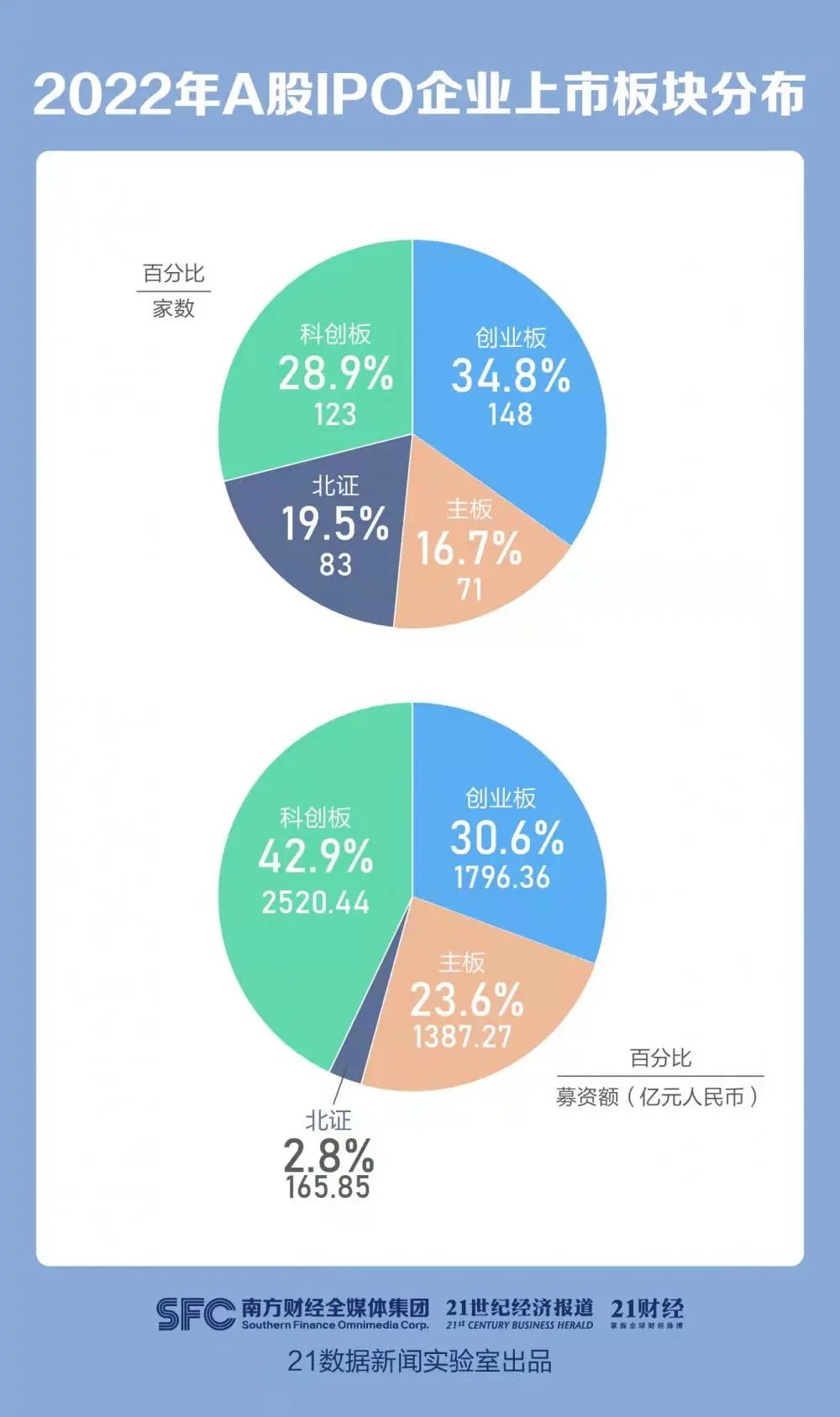 2022年IPO市场趋势_企业ipo流程及时间表_中国企业区域分布格局