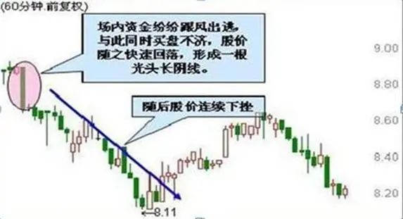  炒股与做生意差异 __70种k线组合形态整理