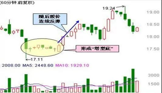 70种k线组合形态整理__ 炒股与做生意差异 