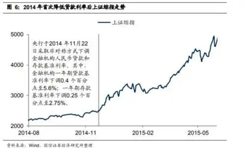 历年央行同期存款利率_历次降准市场行情表现回顾_中国人民银行降准0.5个百分点