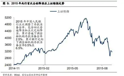 中国人民银行降准0.5个百分点_历次降准市场行情表现回顾_历年央行同期存款利率