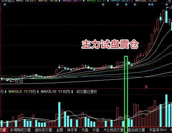 主力试盘技巧_阳线上影线较长_长上影阳线分析