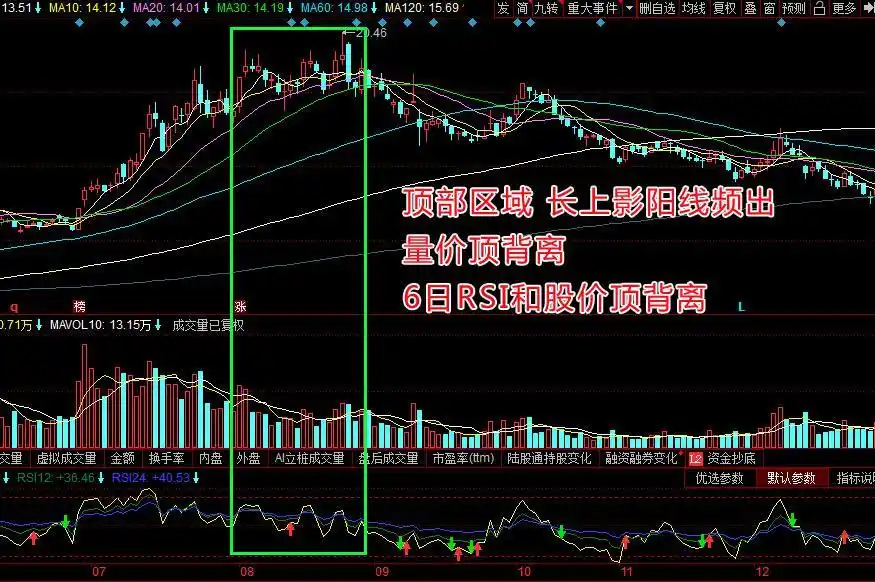 阳线上影线较长_主力试盘技巧_长上影阳线分析
