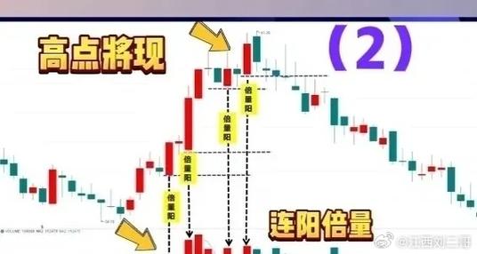 长上影线阳线形态特征_长上影线阳线市场含义_阳线上影线较长