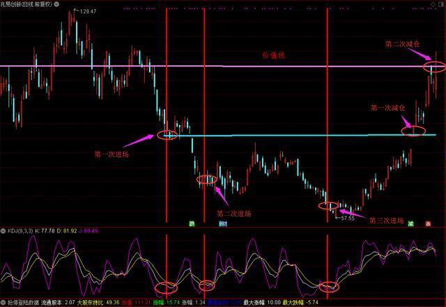 股票建仓图解_暴跌机会把握方法_下跌趋势股票操作技巧