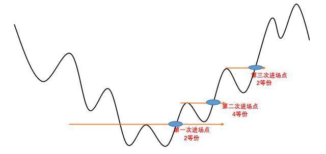 暴跌机会把握方法_下跌趋势股票操作技巧_股票建仓图解