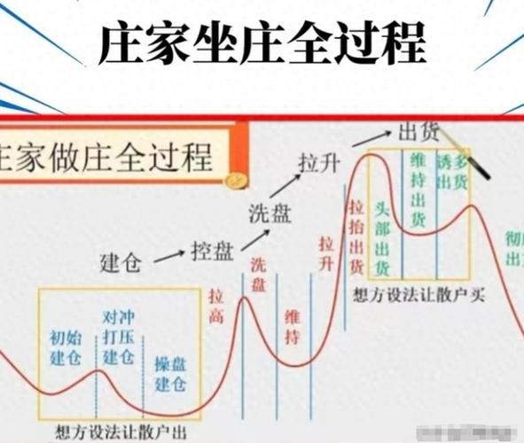 A股庄家吸筹洗盘拉升出货策略_庄家控盘流程解析_庄家操作定式解密