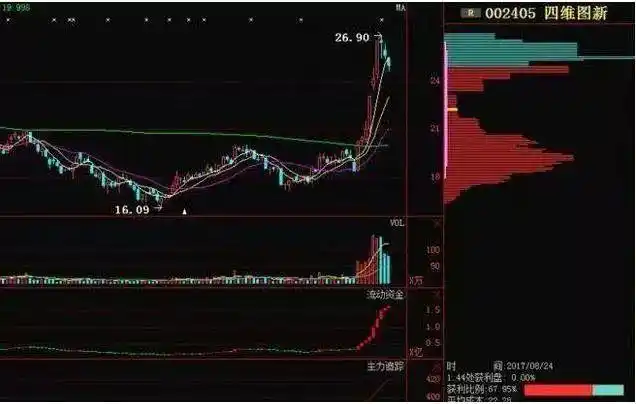 新股民入市投资基础知识_巴菲特谈股市算计_庄家操作定式解密